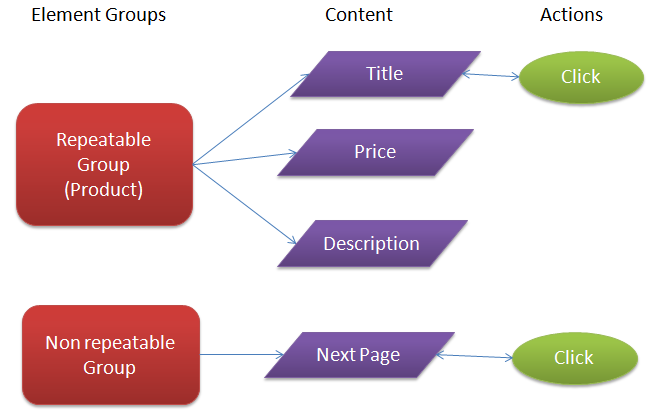 Page content and actions
