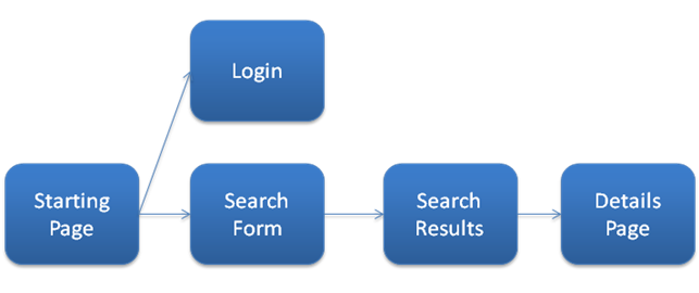 Web Scraping Project Example